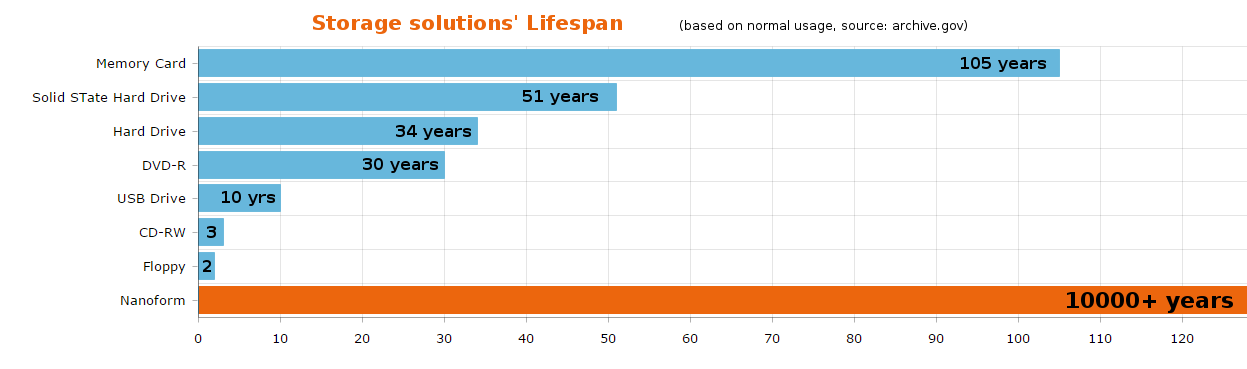 Lifespan nanoform